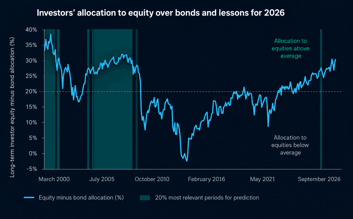 Line chart of the long-term investor equity-minus-bond allocation from 2000 to 2026, rising to just above 30 percentage points at the right edge against a dashed 25-year average near 20, with shaded bands marking the periods most similar to today