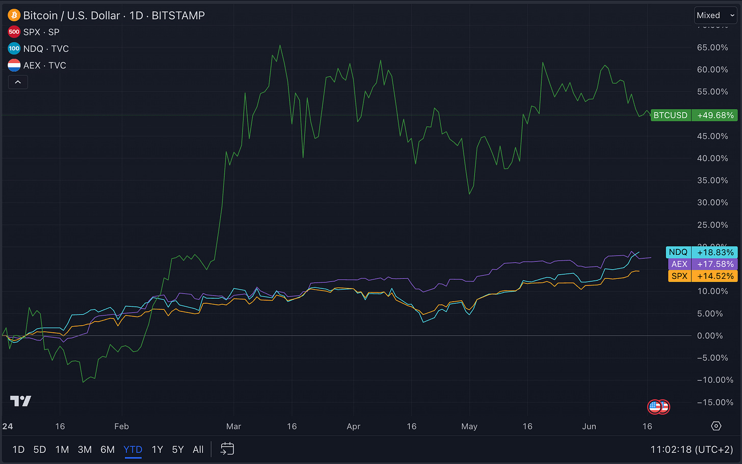 🏋️‍♂️ Wall Street sterk, bitcoin onder druk