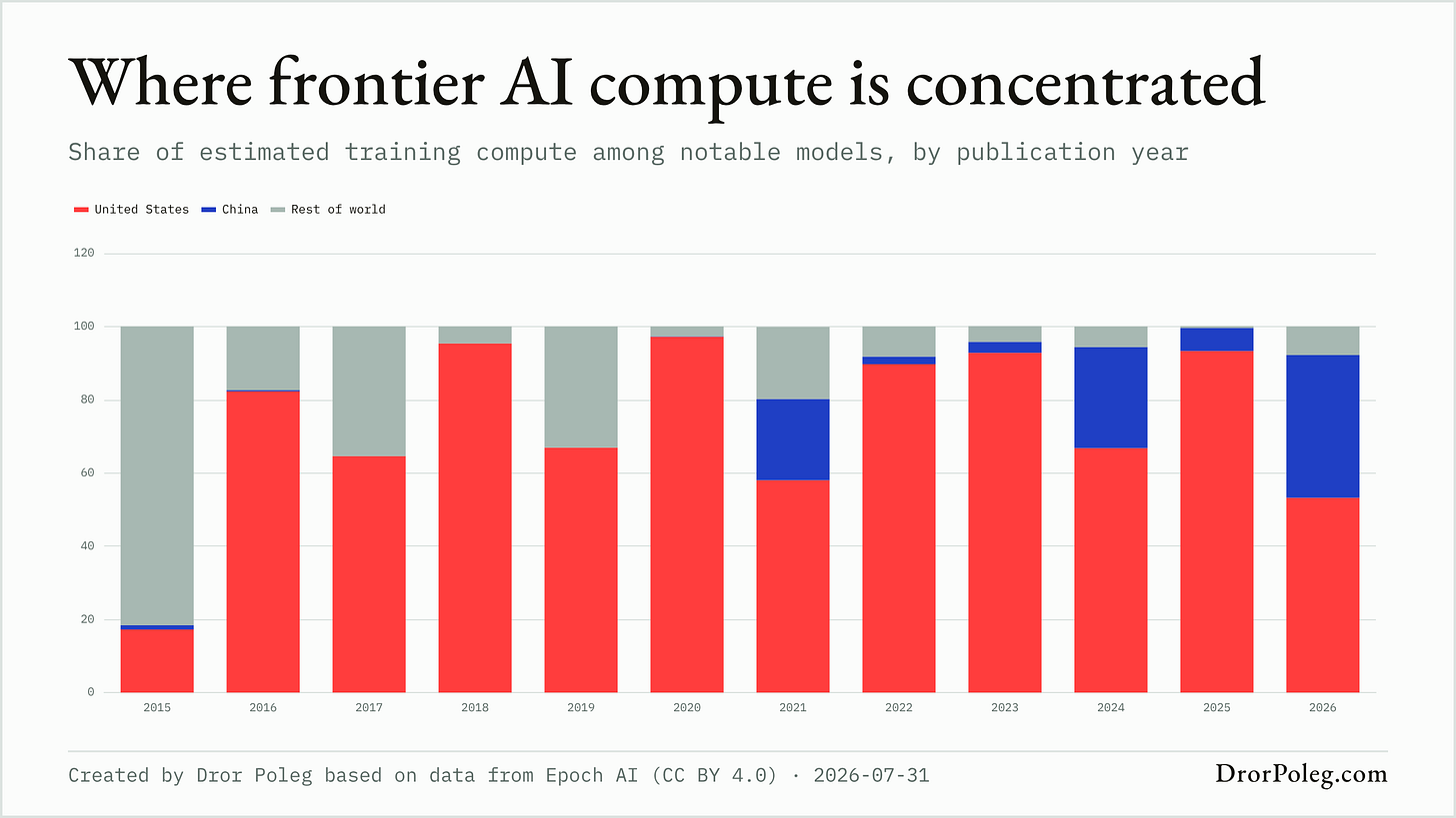 Where frontier AI compute is concentrated