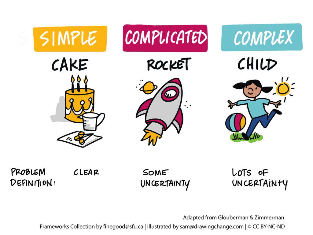 Simple problems are like cake with a clear problem definition. Complicated problems are a rocket with some uncertainty. Complex is raising a child with a lot of uncertainty.