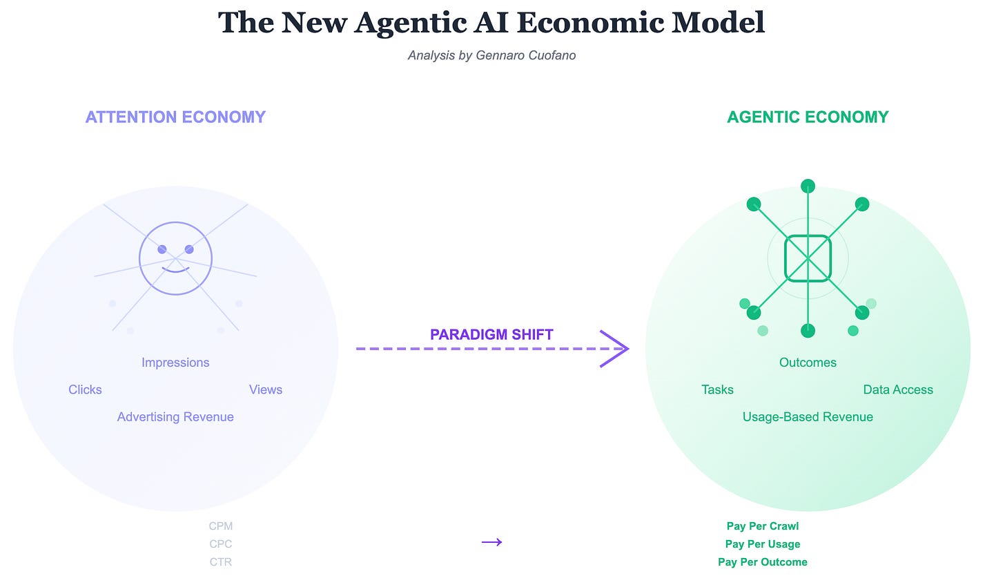 The Agentic Web - FourWeekMBA