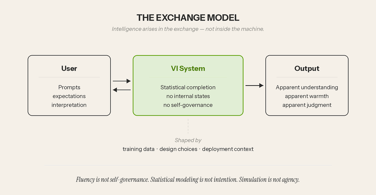 Three connected boxes left to right: "User," "VI System" (highlighted in olive green), and "Output." A two-headed arrow connects User and VI System, indicating reciprocal exchange. A single arrow runs from VI System to Output. Each box lists what that party brings: the user brings prompts, expectations, and interpretation; the VI system performs statistical completion with no internal states or self-governance; the output is apparent understanding, warmth, and judgment. Below, a note reads: "Shaped by training data, design choices, and deployment context." A closing line reads: "Fluency is not self-governance. Statistical modeling is not intention. Simulation is not agency."