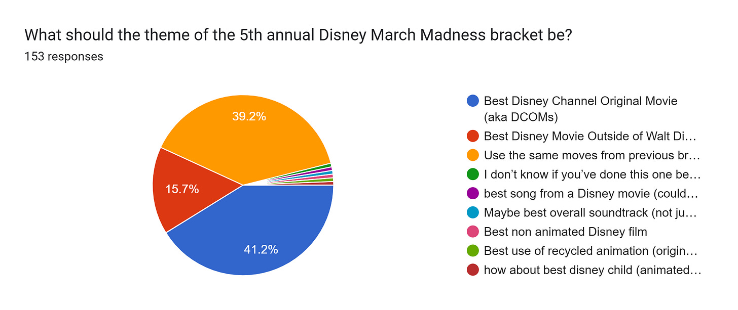 Forms response chart. Question title: What should the theme of the 5th annual Disney March Madness bracket be?. Number of responses: 153 responses.