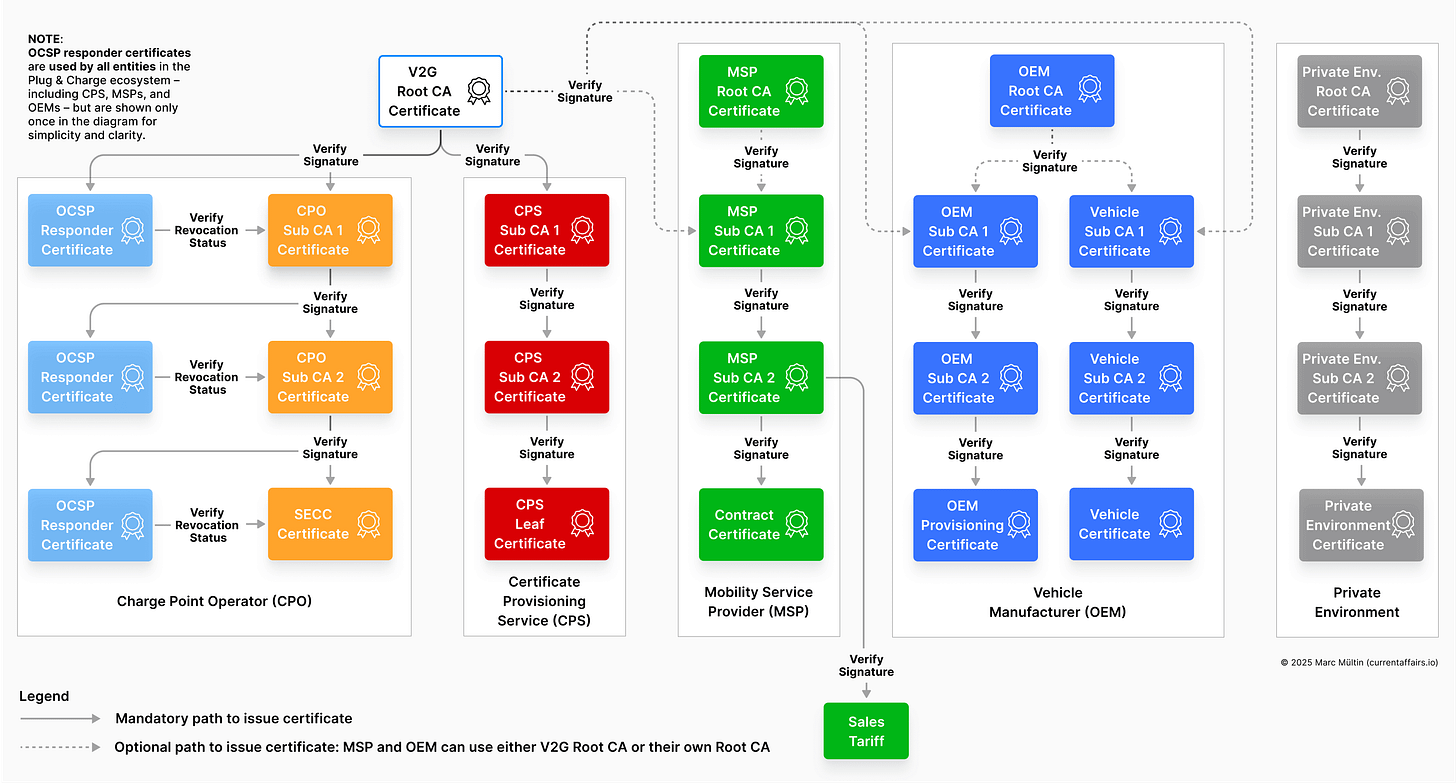 PKI ecosystem for ISO 15118-20 PKI ecosystem for ISO 15118-20