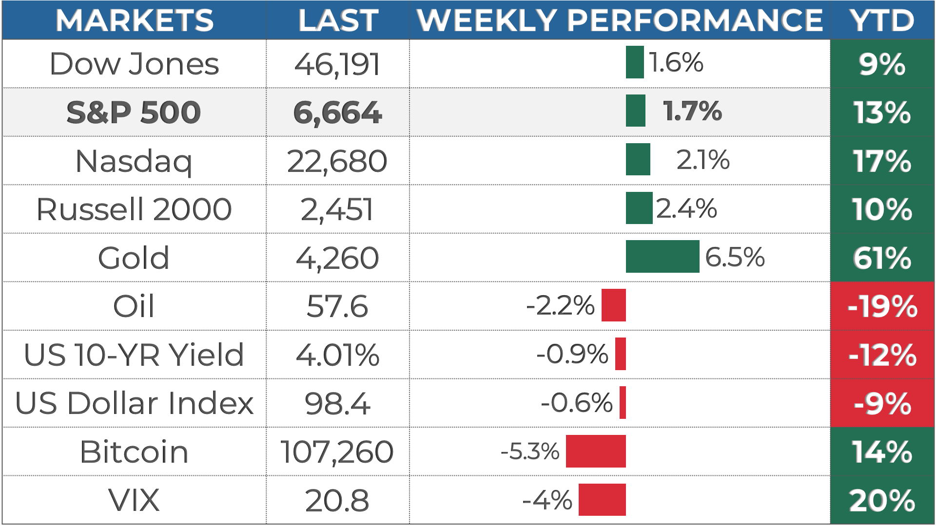 Weekly Market Recap (Oct 13-17): Bumpy Week Ends in a Win, But