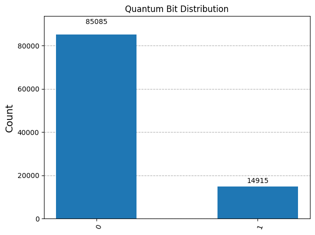 Build A Quantum Circuit Using Single-Qubit Quantum Gates With Qiskit