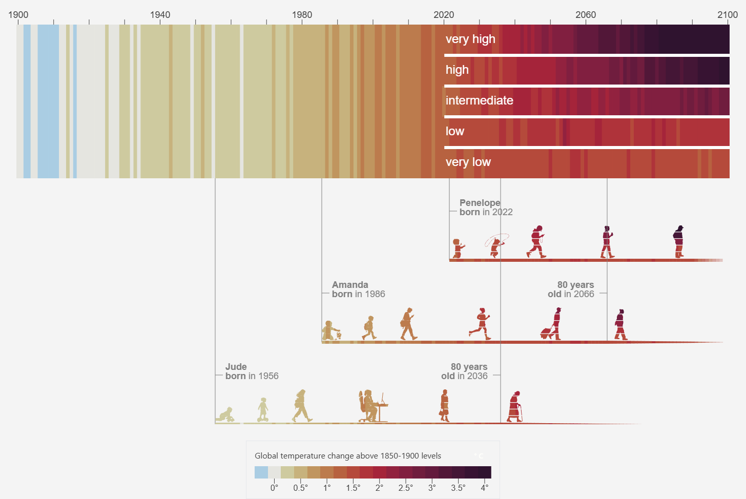Custom climate stripes visualization showing increasing temperature change in future decades with multiple scenarios, and small people below the stripes representing three different timelines for people born in 1956, 1986, and 2022.
