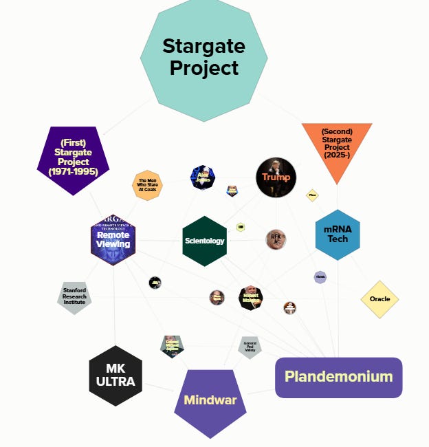 Strange Continuities Between Two Different Stargate Projects