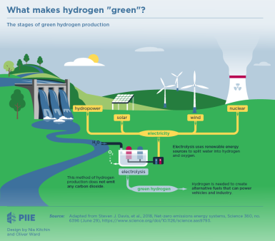 What makes hydrogen “green”? What makes hydrogen “green”?