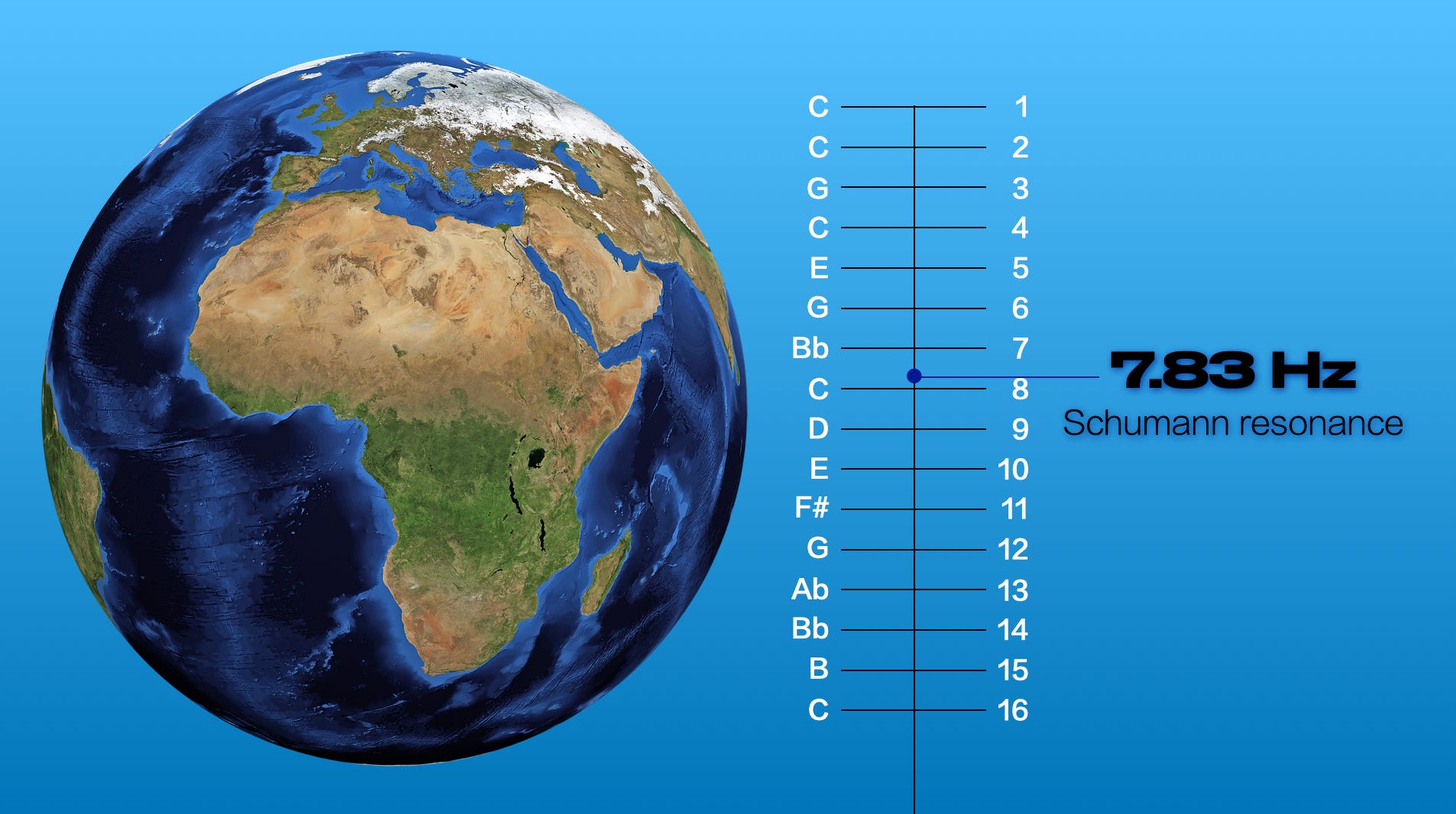 【うぬか】　第7チャクラ Harmonic＋第２ Encoded harmonic values in the Schumann Resonance