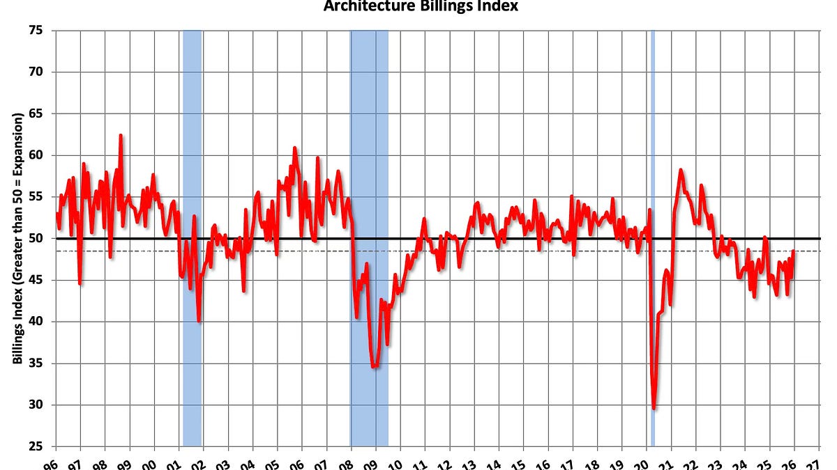 Architecture Firm Billings Soften at Year’s End