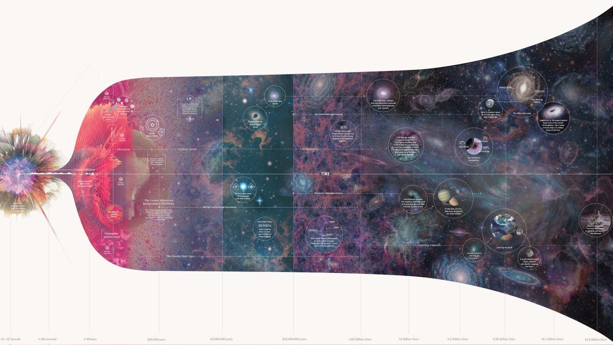 Illustration of the universe’s timeline from the Big Bang to the present, showing key events in cosmic evolution with labeled galaxies, stars, and cosmic structures. Illustration of the universe’s timeline from the Big Bang to the present, showing key events in cosmic evolution with labeled galaxies, stars, and cosmic structures.