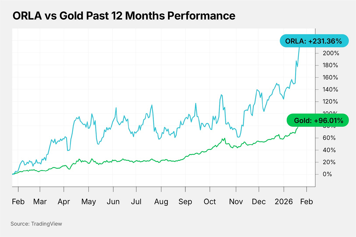 ORLA vs Gold Past 12 Months Performance
