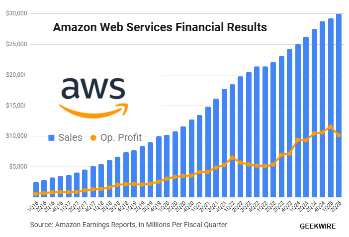 Amazon Web Services profits squeezed as AI arms race drives spending surge  – GeekWire