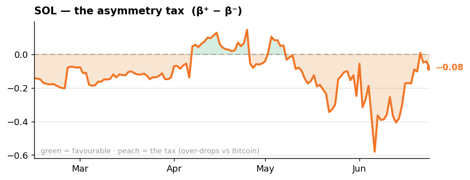 SOL asymmetry tax SOL asymmetry tax