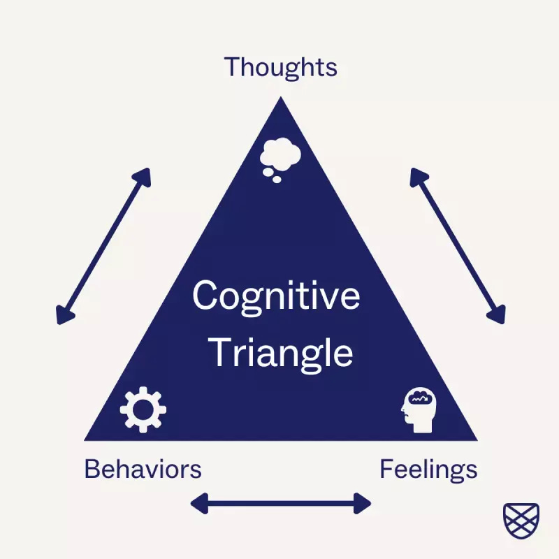 The cognitive triangle of CBT: thoughts, feelings, and behaviors are all connected. The cognitive triangle of CBT: thoughts, feelings, and behaviors are all connected.