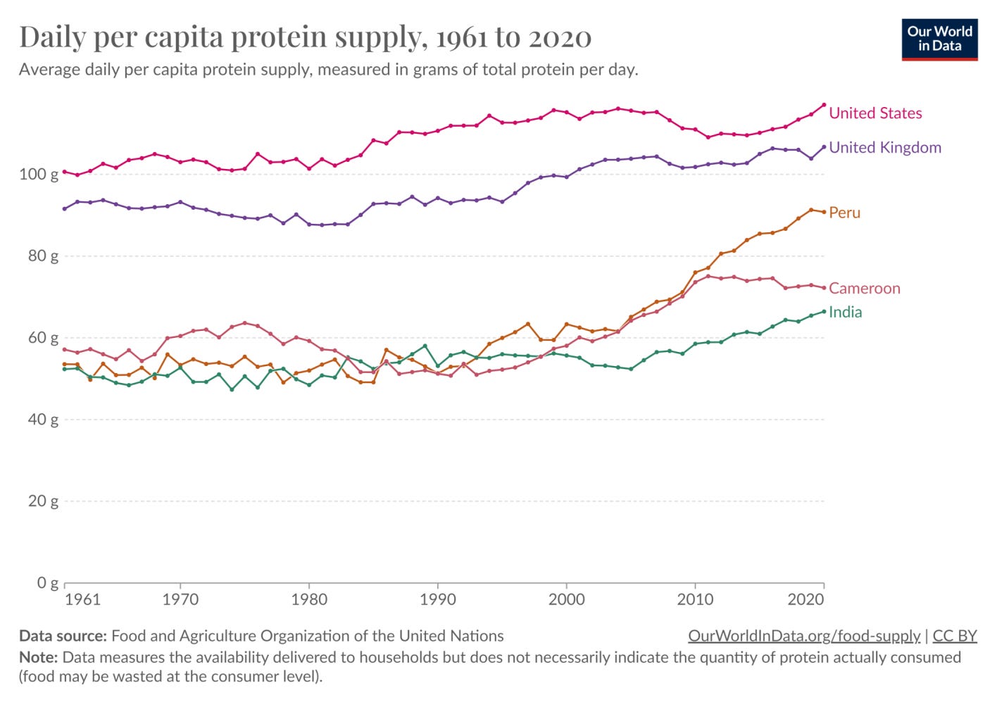 Americans eat too much protein. 