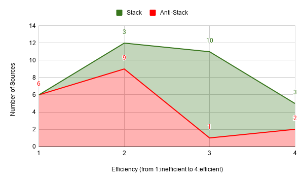 Chart between number of sources and efficiency Chart between number of sources and efficiency