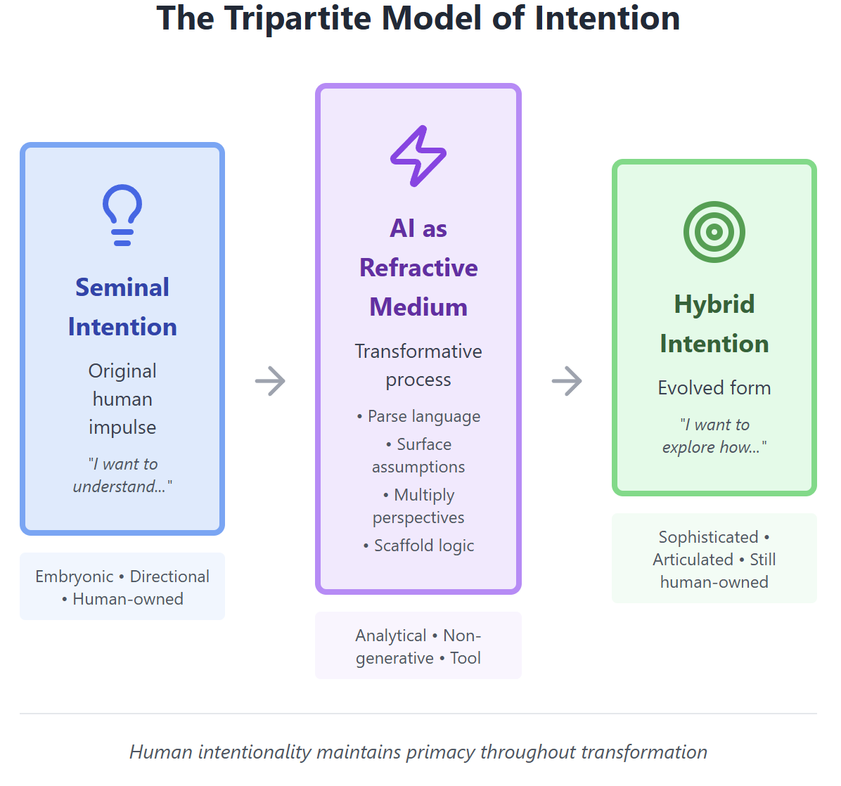 The Refraction Principle: How AI Bends (But Doesn't Break) Human Purpose
