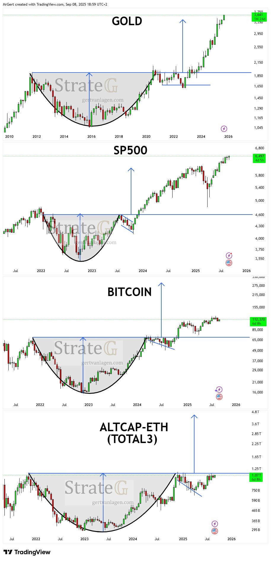 Strate𝔾 Update - Week 37 | Q3 | 2025 - by Gert van Lagen