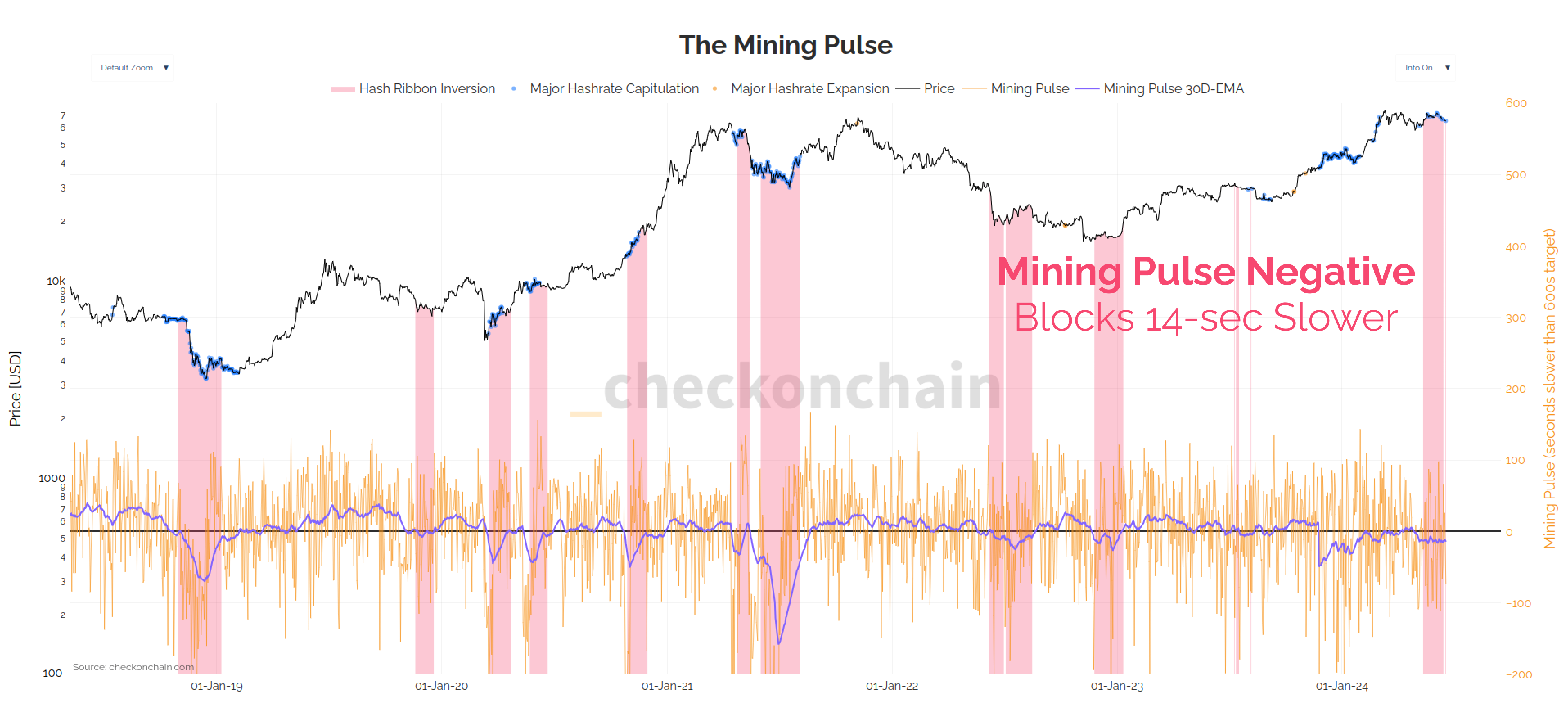 Are Bitcoin Miners Suppressing the Price?
