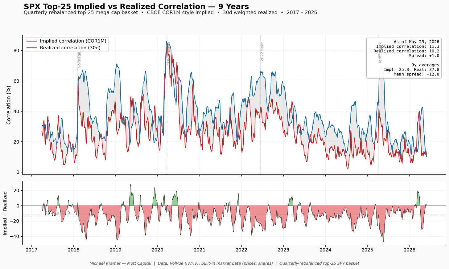 Chart showing SPX top-25 implied vs realized correlation from 2017–2026. Realized correlation consistently exceeds implied; 9-year averages: implied 25.8, realized 37.8, mean spread −12. As of May 29, 2026, both near 10–11 with spread of +1.0, well below historical averages Chart showing SPX top-25 implied vs realized correlation from 2017–2026. Realized correlation consistently exceeds implied; 9-year averages: implied 25.8, realized 37.8, mean spread −12. As of May 29, 2026, both near 10–11 with spread of +1.0, well below historical averages