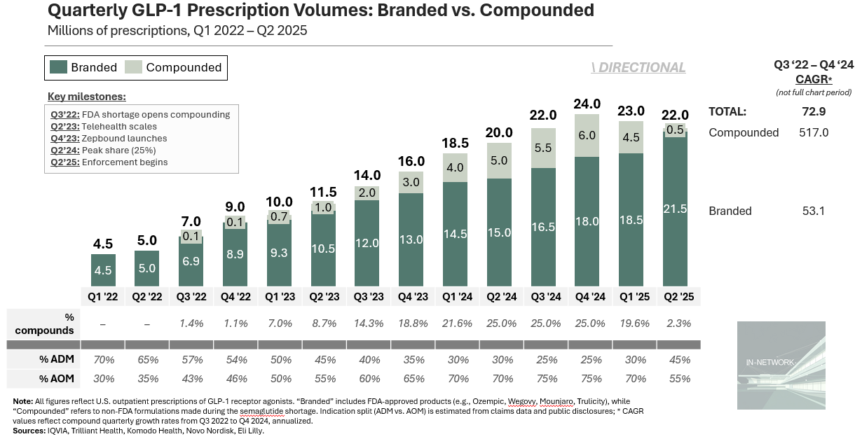 A bar chart showing quarterly U.S. GLP-1 prescription volumes (branded vs. compounded) from Q1 2022 to Q2 2025. Compounded scripts surge after the FDA shortage exemption in Q3 2022, peaking at ~25% by Q2 2024 before declining. Data from IQVIA, Trilliant Health, Komodo, Novo Nordisk, and Eli Lilly. A bar chart showing quarterly U.S. GLP-1 prescription volumes (branded vs. compounded) from Q1 2022 to Q2 2025. Compounded scripts surge after the FDA shortage exemption in Q3 2022, peaking at ~25% by Q2 2024 before declining. Data from IQVIA, Trilliant Health, Komodo, Novo Nordisk, and Eli Lilly.
