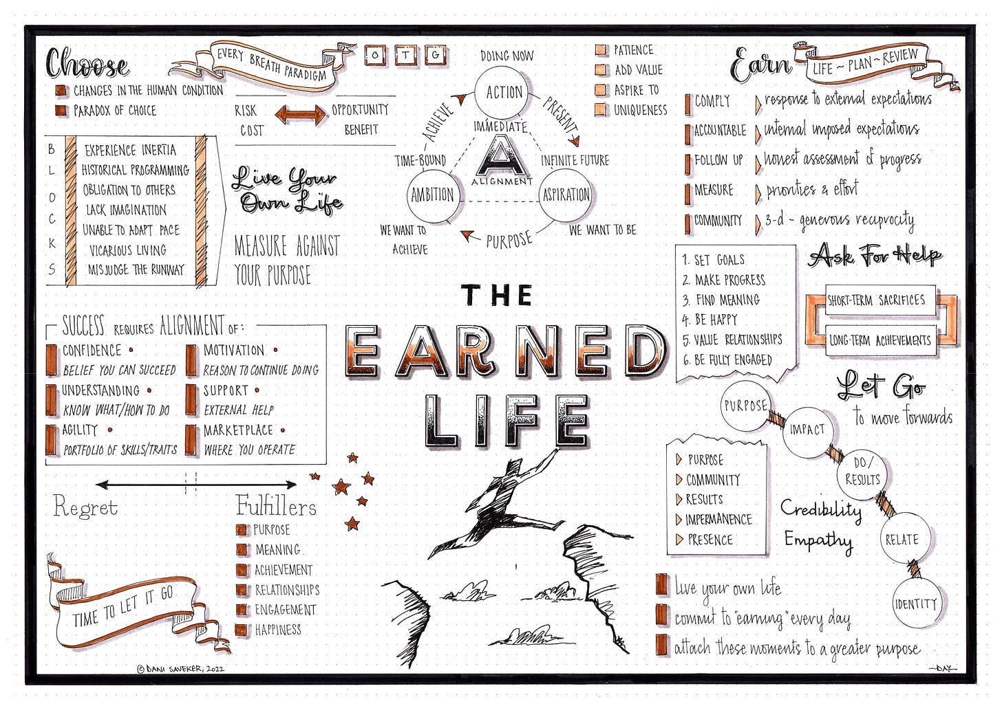 The Earned Life (Marshall Goldsmith) visual synopsis by Dani Saveker — Visual Synopsis The Earned Life (Marshall Goldsmith) visual synopsis by Dani Saveker — Visual Synopsis