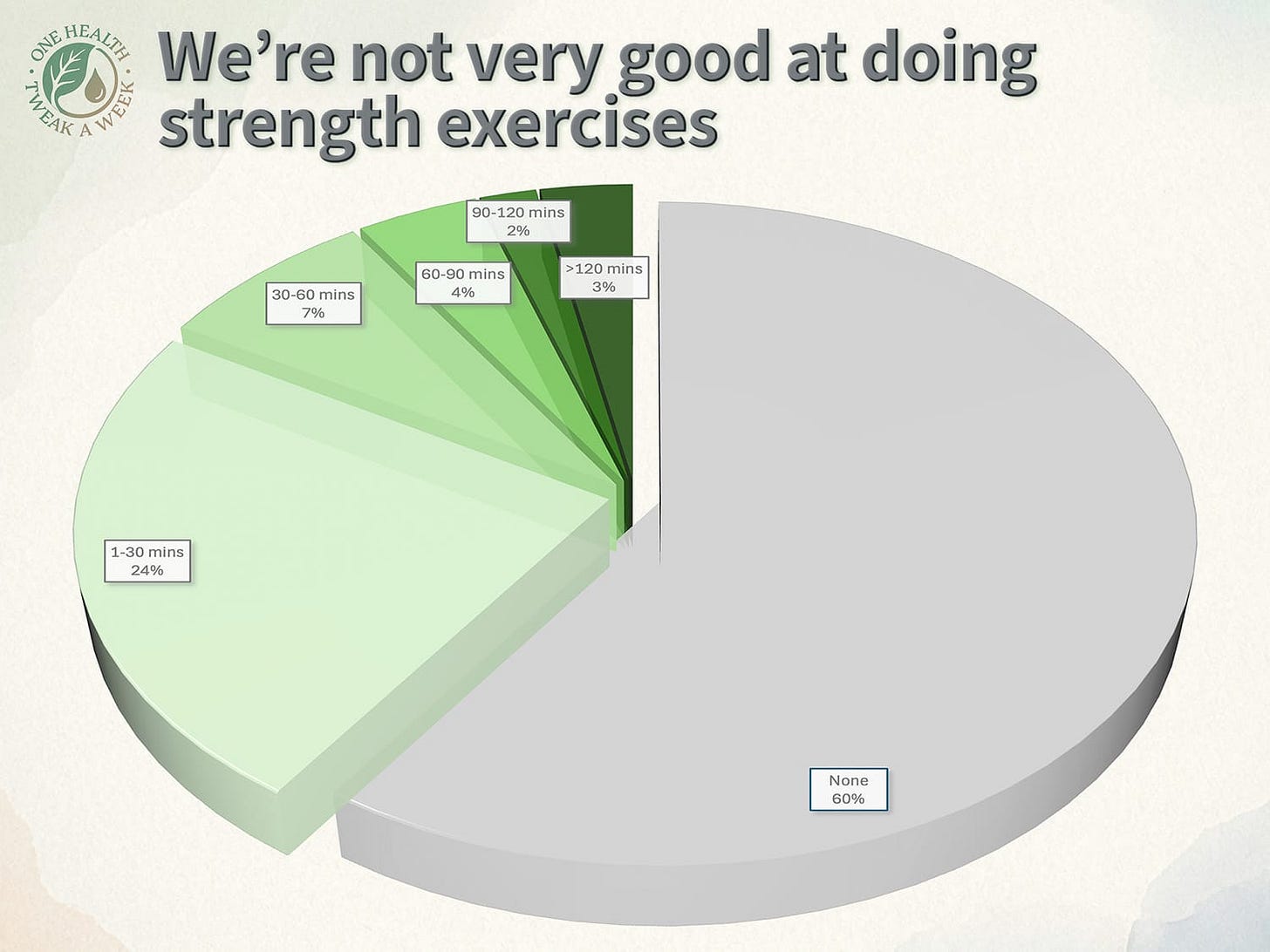 A graph showing how much time people spent doing resistance exercises each week in a major study. A graph showing how much time people spent doing resistance exercises each week in a major study.
