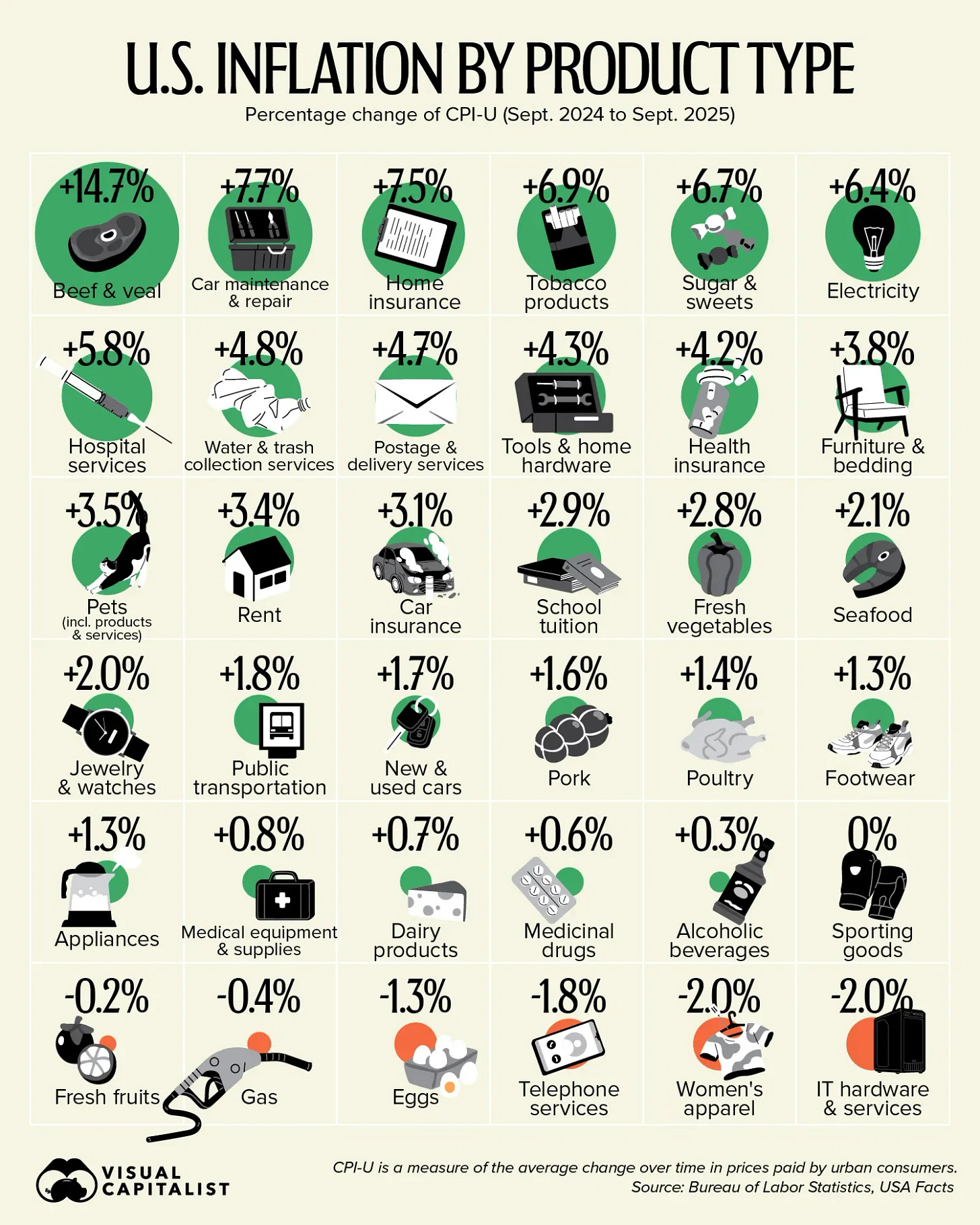 US Inflation by Category in 2025
