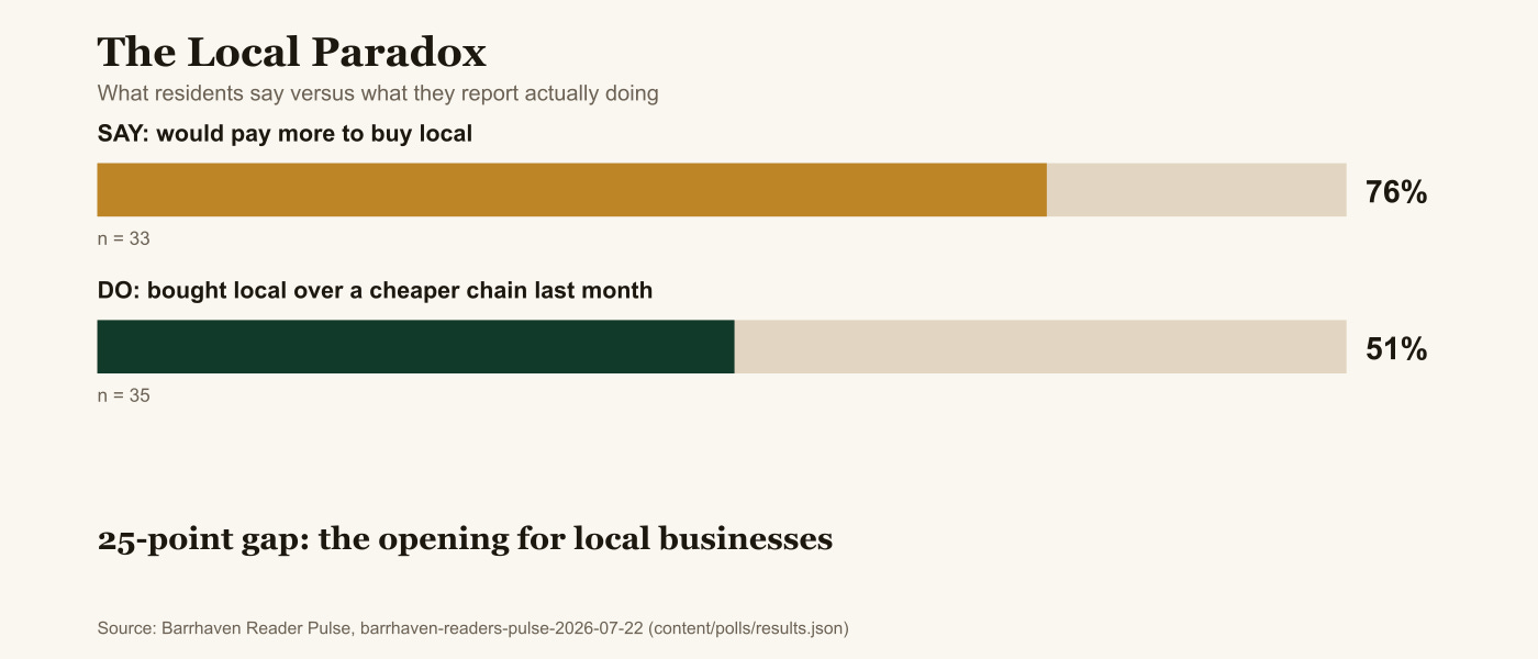 The Local Paradox