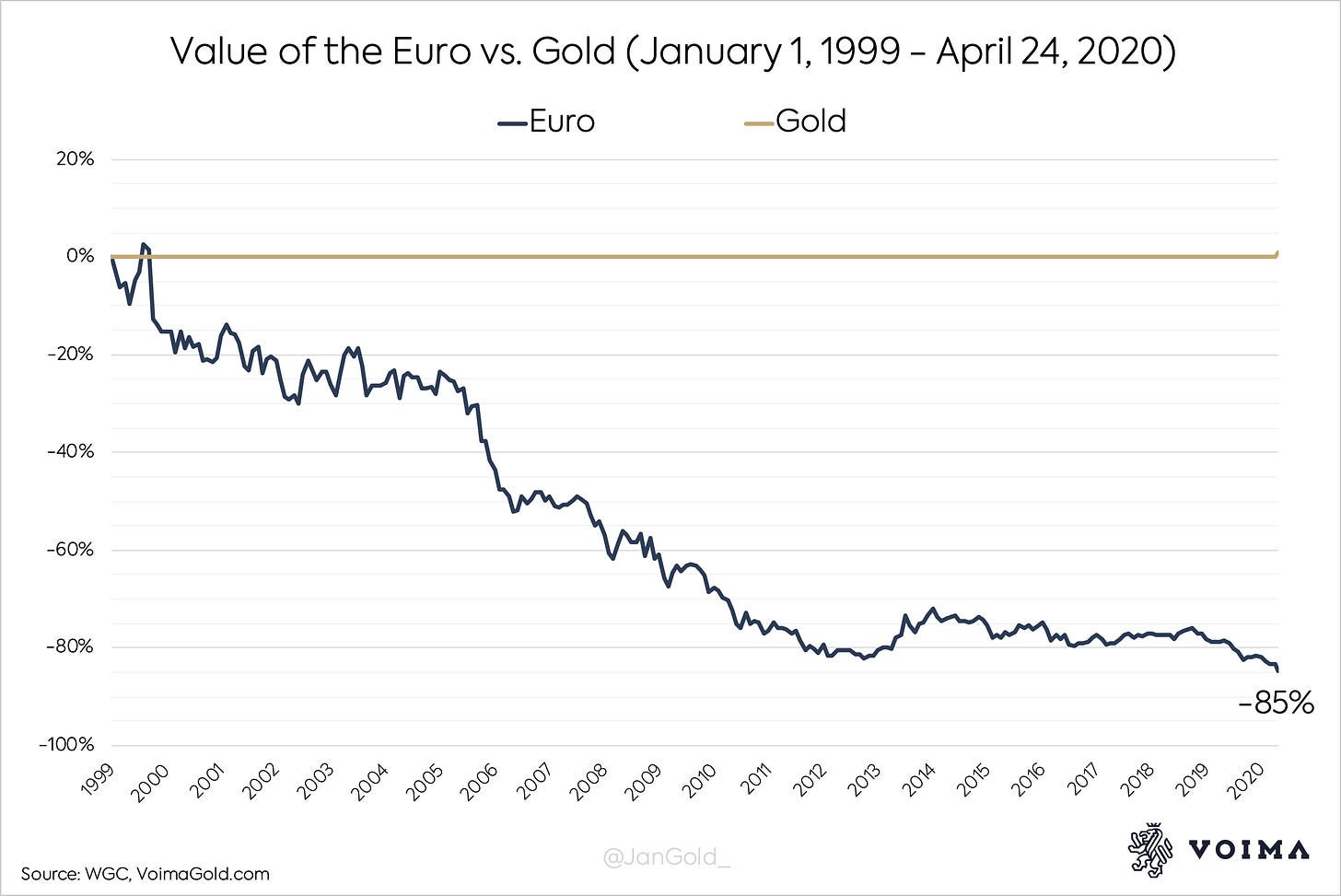 Euro vs Gold Euro vs Gold