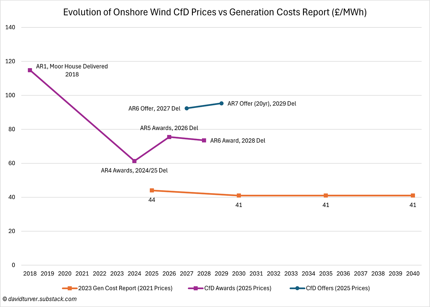 Figure 3 - Evolution of Onshore Wind CfD Prices (£ per MWh)