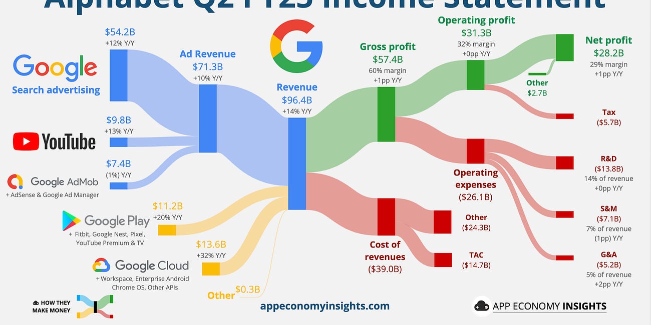 🔎 Google: AI Push Intensifies