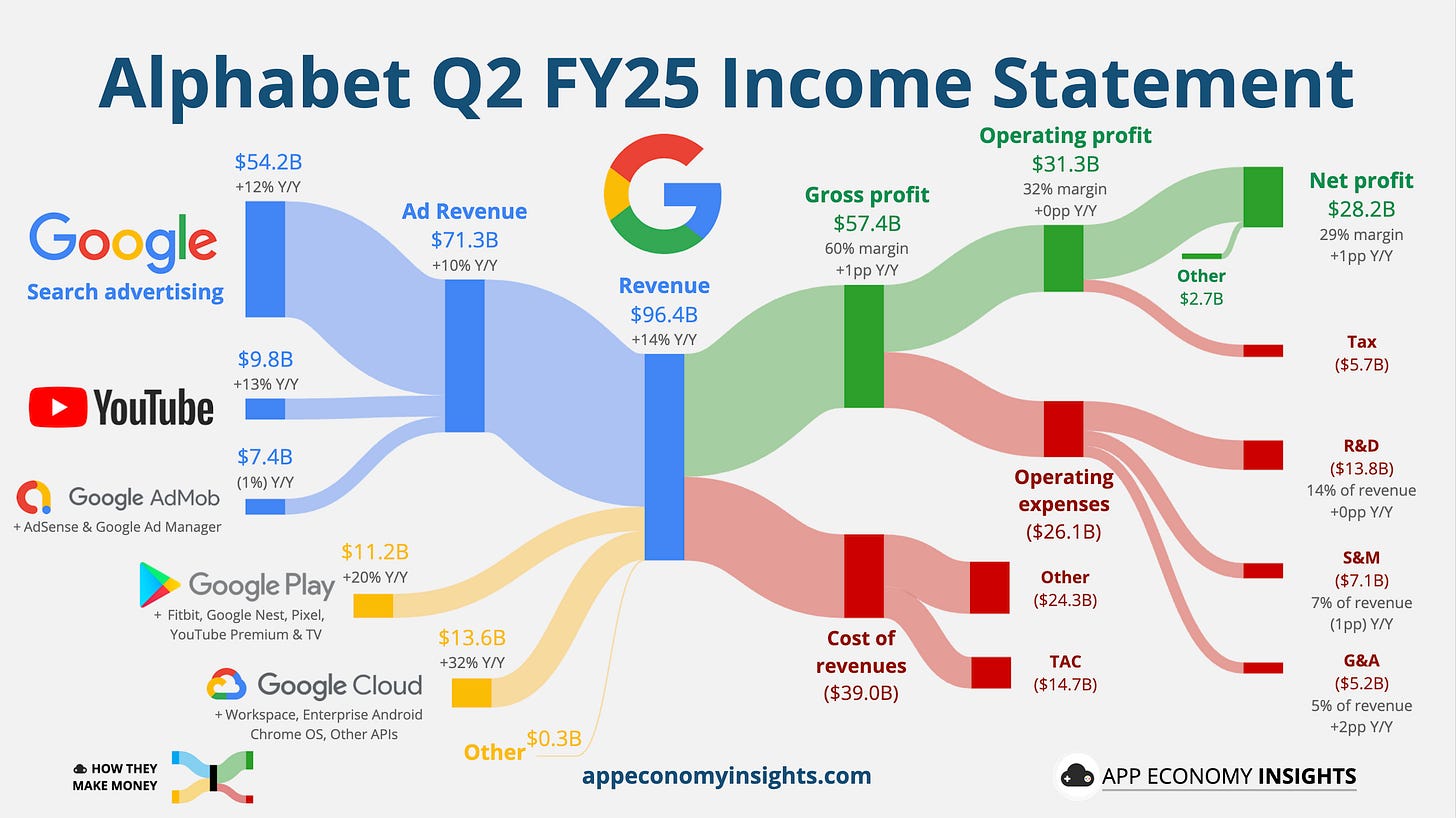 🔎 Google: AI Push Intensifies - by App Economy Insights