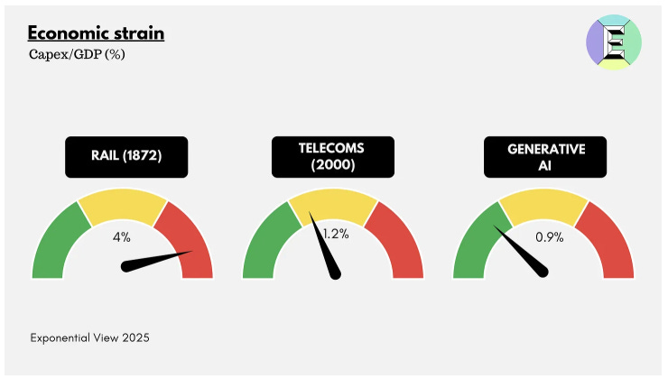 Comparison of investment intensity: Railroads once consumed 4% of GDP, Telecoms 1.2%, while today Generative AI uses 0.9%, indicating lower relative economic strain