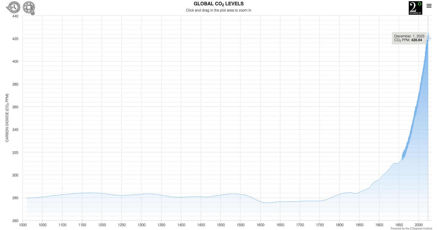 CO2 levels graph going back 1000 years. Explosive growth since 1900, ever accelerating. CO2 levels graph going back 1000 years. Explosive growth since 1900, ever accelerating.