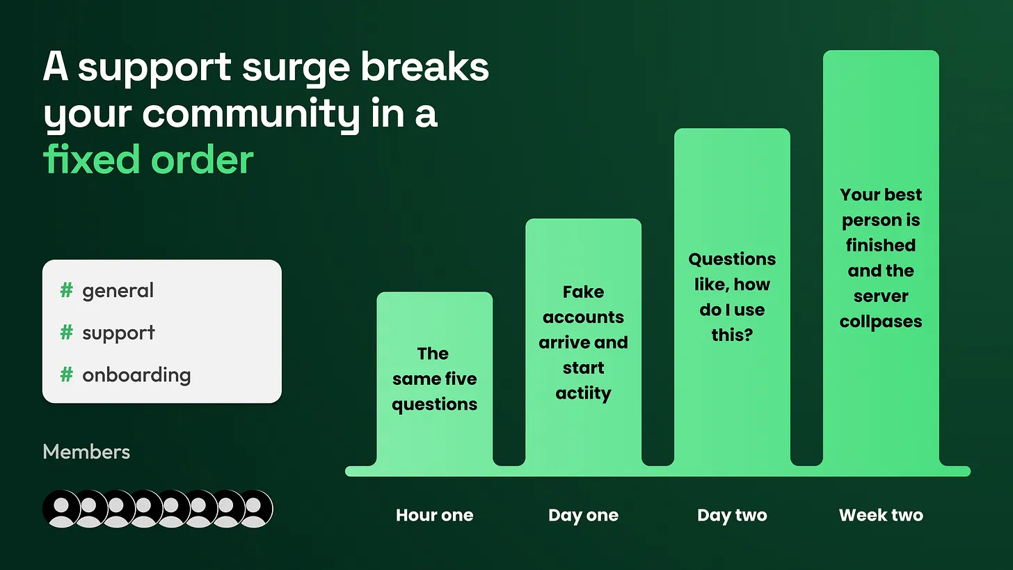 What Breaks in Community Support in the First Week After You Go Viral