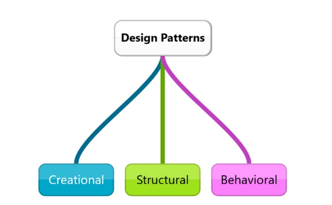 Mastering Design Patterns: When and How to Choose the Right One