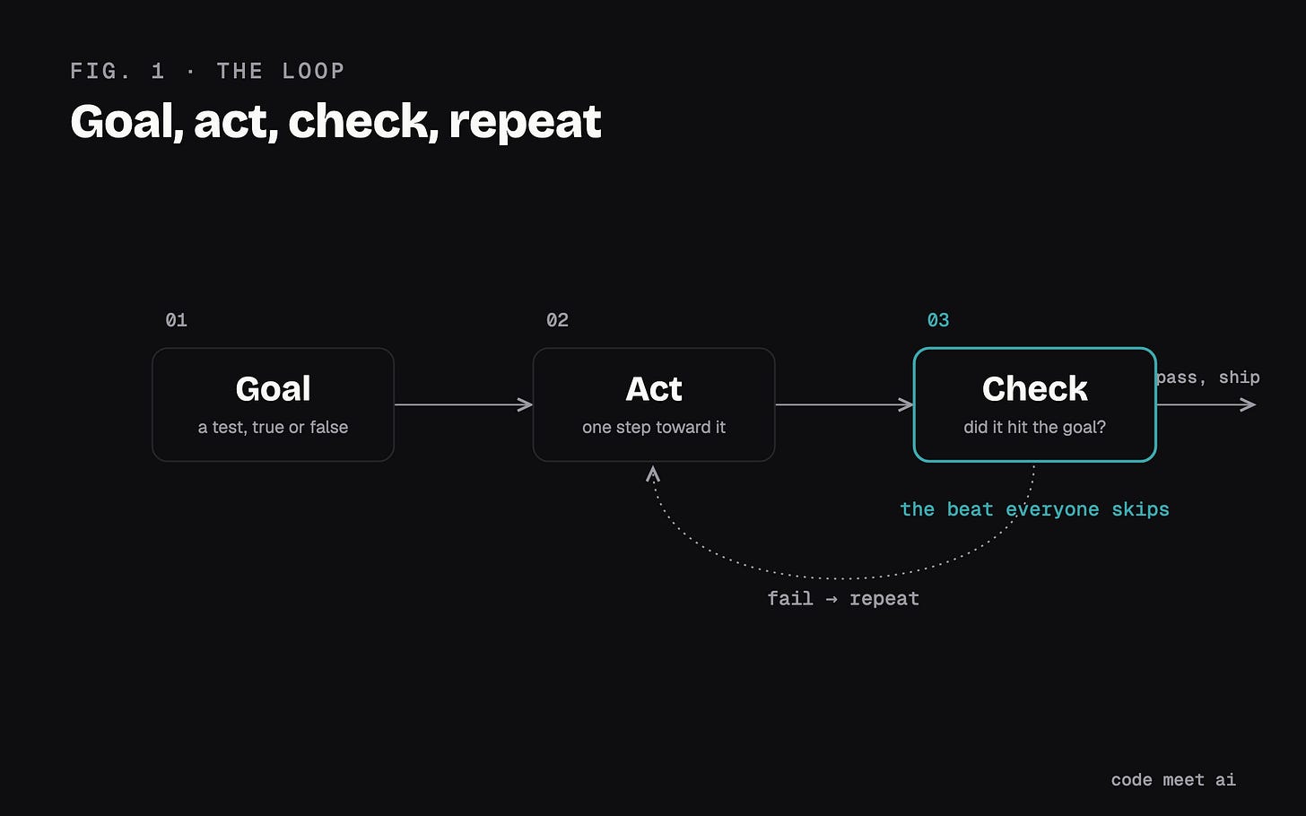 Goal, act, check, repeat loop; the check ringed in teal Goal, act, check, repeat loop; the check ringed in teal
