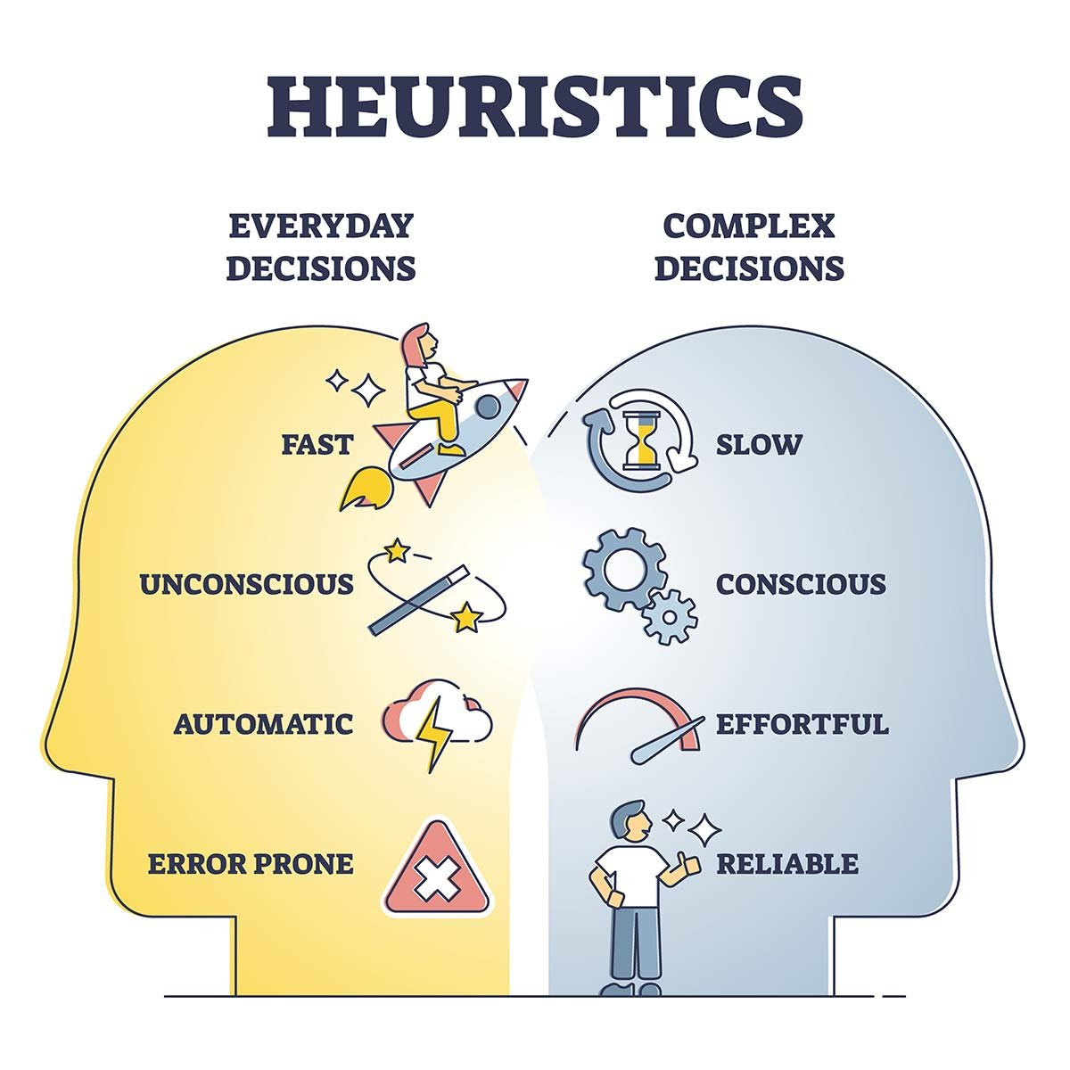 Heuristics decisions and mental thinking shortcut approach outline diagram. Everyday vs complex technique comparison list for judgments and fast, short term problem solving method vector Heuristics decisions and mental thinking shortcut approach outline diagram. Everyday vs complex technique comparison list for judgments and fast, short term problem solving method vector
