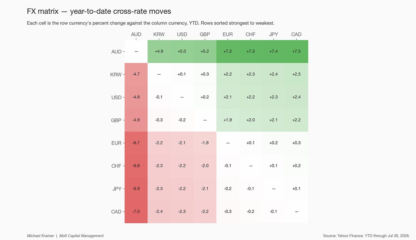 FX matrix — year-to-date cross-rate moves FX matrix — year-to-date cross-rate moves