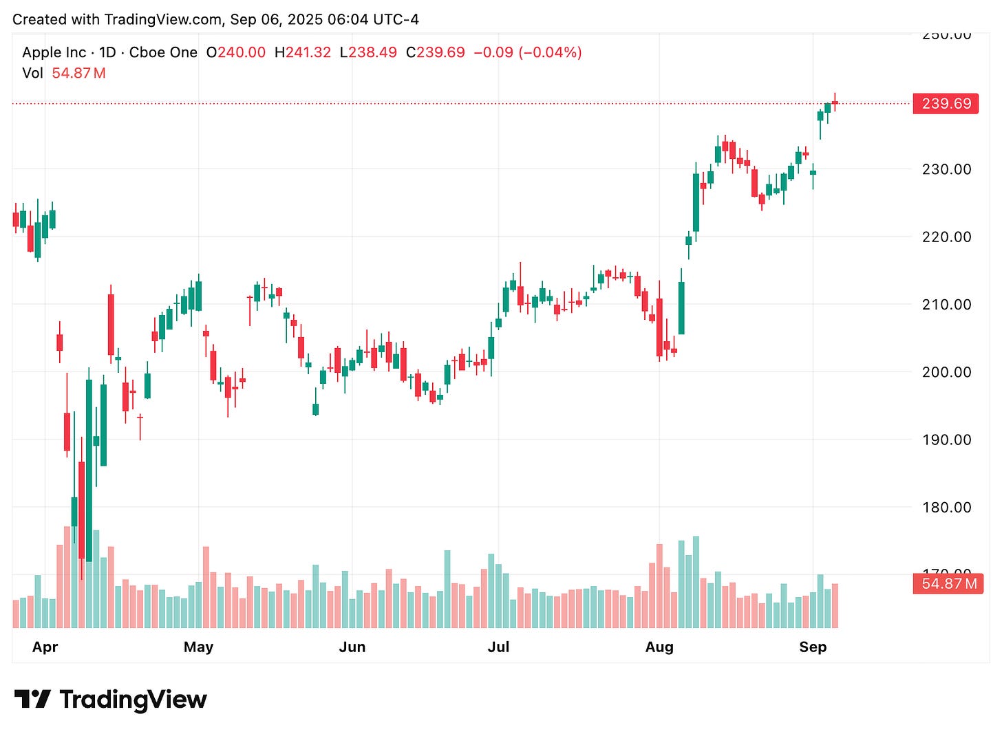 TradingView chart