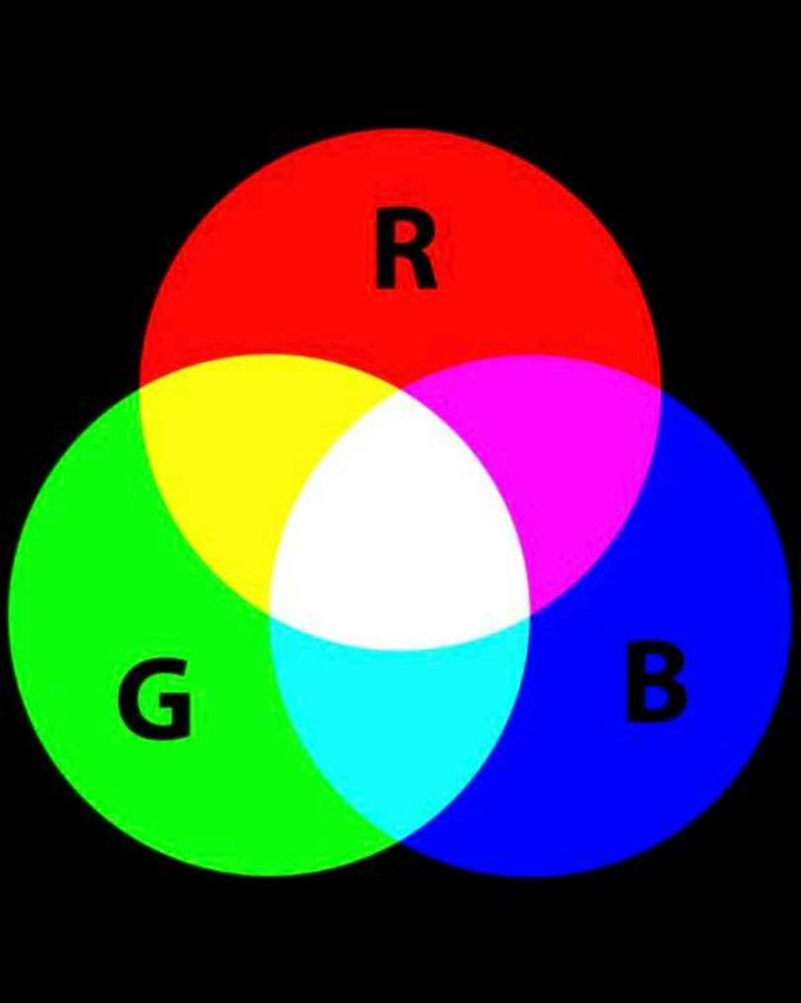 Three overlapping circles in red, green, and blue, labeled R, G, and B respectively. The circles intersect to form yellow, magenta, cyan, and white areas in the center.