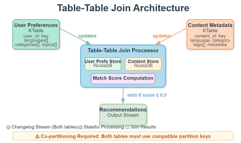 Day 47: Table-Table Joins - Matching User Preferences with Content Metadata