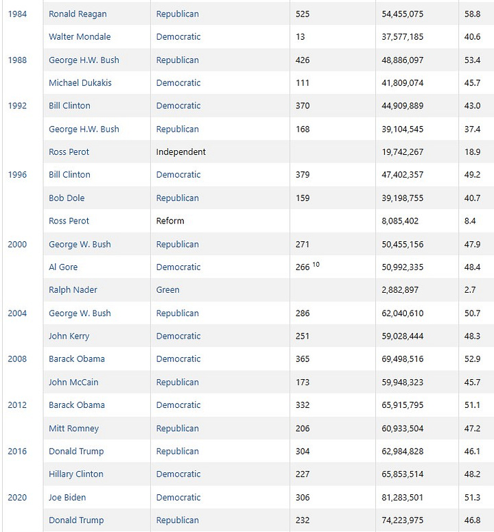 A chart of Presidential candidates, and Popular and Electoral vote totals, 1888 - 2020
