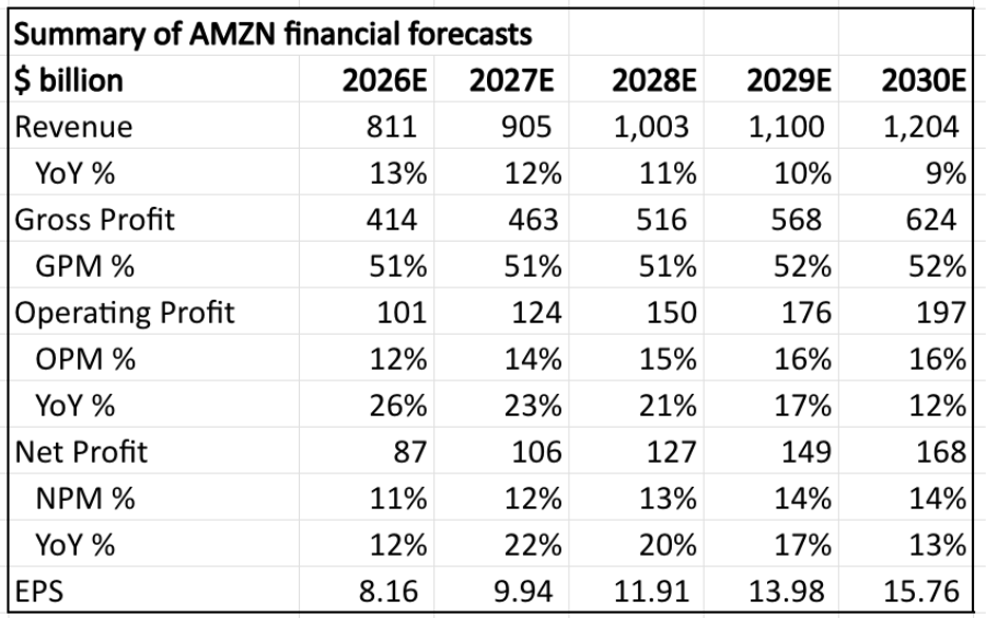 Amazon: The $50 Billion Amazon Business Nobody Is Talking About