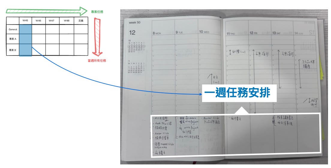 一週結束總是覺得自己沒做什麼?3 步驟使用 Muji 手帳掌握週計畫,時間管理新手也能立刻上手!