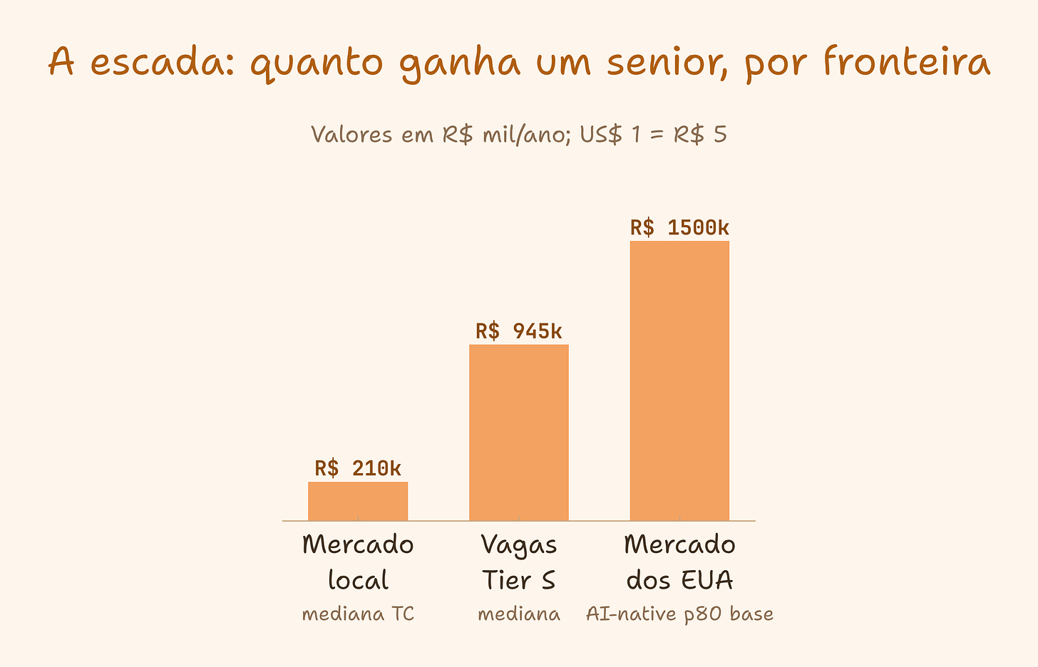 Escada salarial de três degraus: senior local R$ 210k, vagas Tier S quase R$ 950k, mercado dos EUA em AI-native R$ 1,5M+ Escada salarial de três degraus: senior local R$ 210k, vagas Tier S quase R$ 950k, mercado dos EUA em AI-native R$ 1,5M+