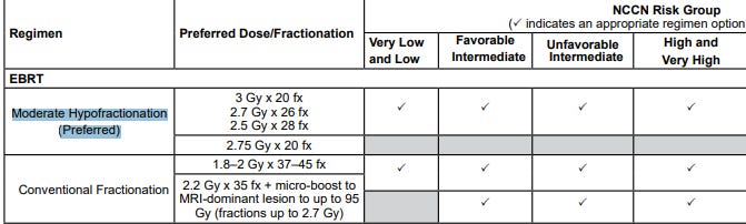NCCN Table of radiation recommendation - SBRT is below but not pertinent to discussion and N+ and M+ clipped for size. NCCN Table of radiation recommendation - SBRT is below but not pertinent to discussion and N+ and M+ clipped for size.